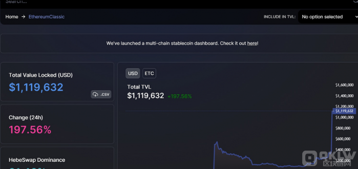 ETC链上总锁仓量突破110万美元，24小时涨幅197.56%