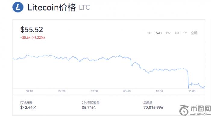 欧易莱特币(LTC)最新价格,莱特币交易所一览