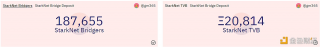数据:StarkNet桥接存储总价值突破2万枚ETH
