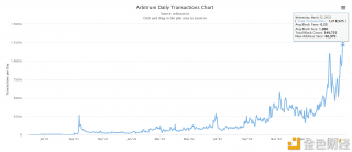 Arbitrum日交易数超121万笔，创历史新高