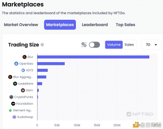 数据：过去7天Blur交易额相比OpenSea交易额超过4倍