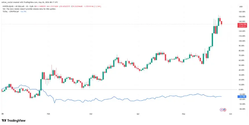 HYPE & Total Crypto Market Capitalization, year-to-date chart for 2026.