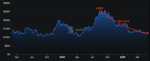 技术面疲软和 DeFi TVL 暴跌，以太币价格面临下行压力