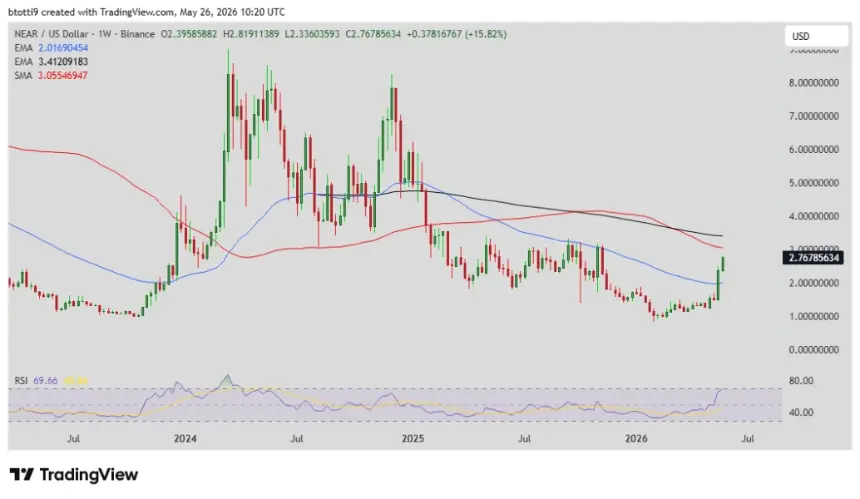 NEAR price rallies 70% in a week: what's driving the surge?
