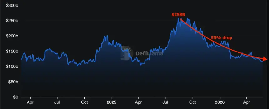 Ether Price Faces Downward Pressure as Technicals Weaken and DeFi TVL Plummets