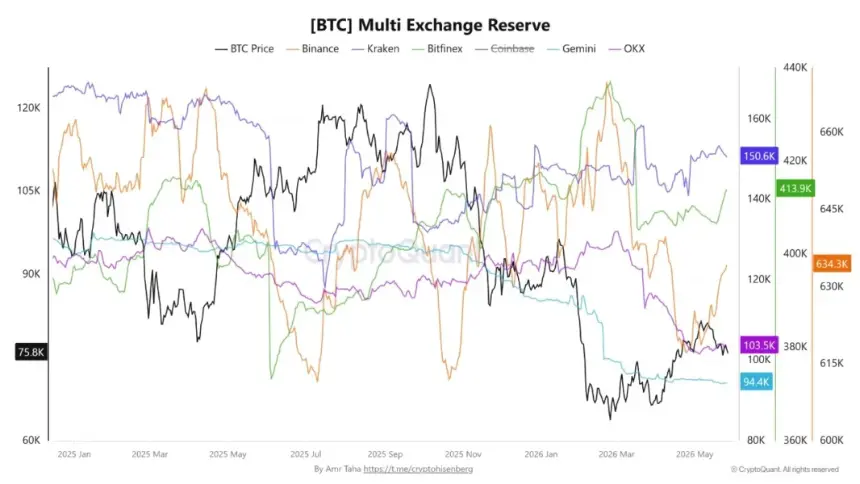 Bitcoin Multi Exchange Reserve | Source: CryptoQuant