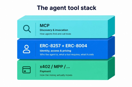 OpenSea布局未来:ERC-8257协议如何将NFT打造为AI Agent的链上通行证?