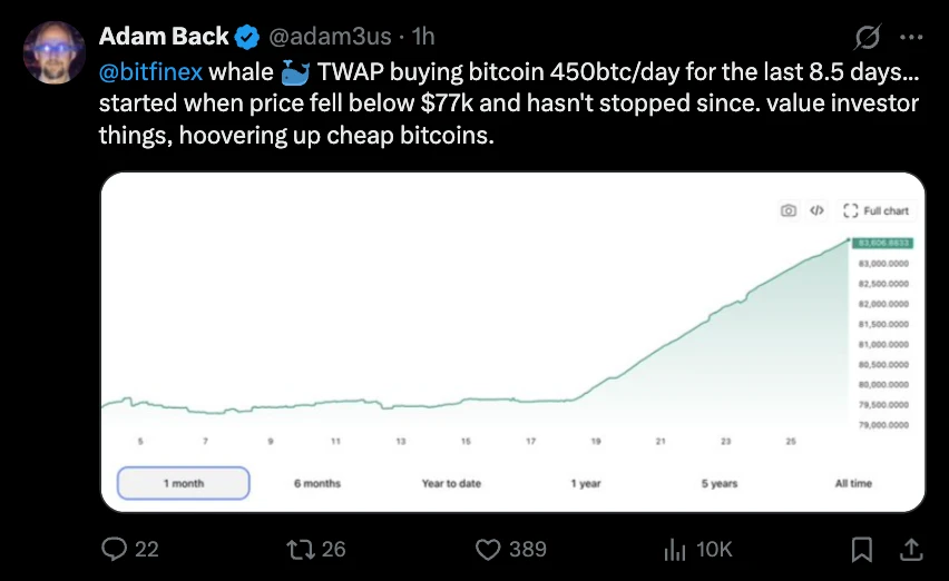 Bitfinex Bitcoin whale TWAP data