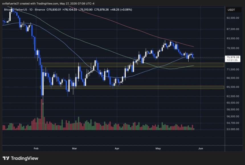 Bitcoin loses key SMA | Source: BTCUSDT chart on TradingView