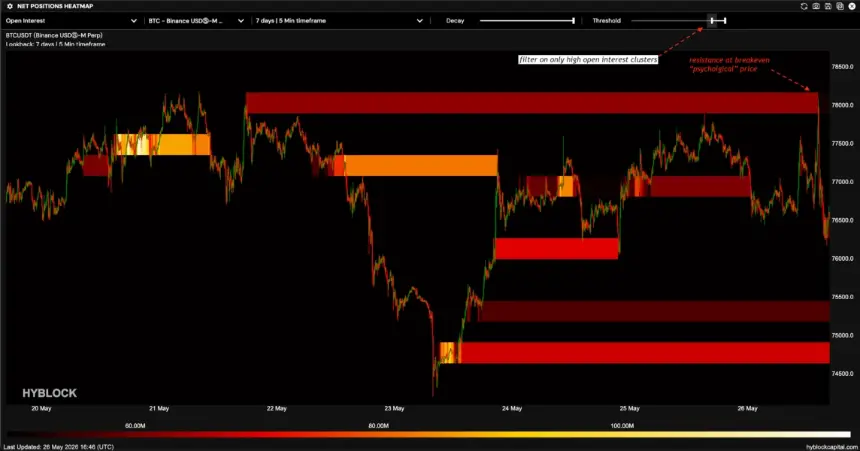 BTC net positions heatmap
