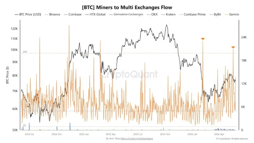 Bitcoin Miners to Multi Exchanges Flow | Source: CryptoQuant