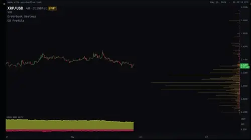 Coinbase 数据显示 XRP 的买方压力巨大,超过销售量 7 倍