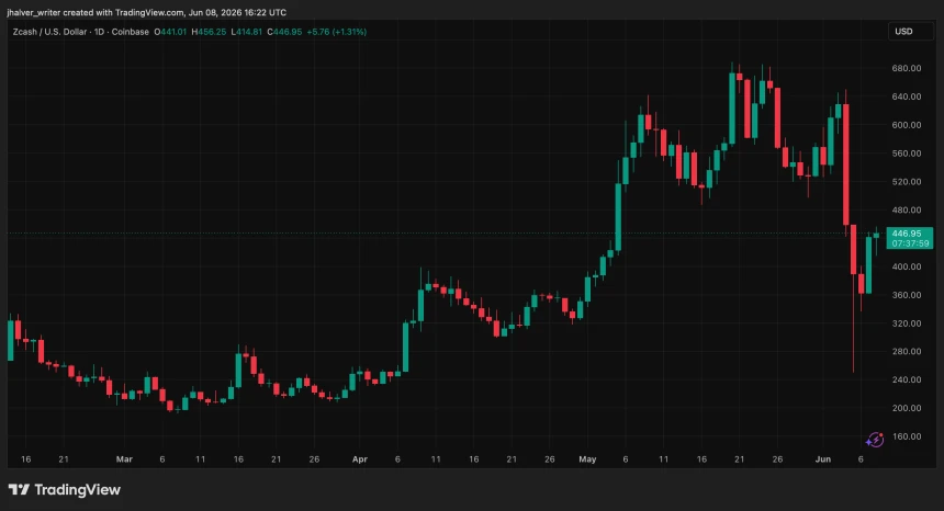 Zcash ZEC ZECUSD price chart showing volatility around vulnerability disclosure