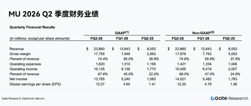 Gate 研究院:存储三巨头市值集体破万亿