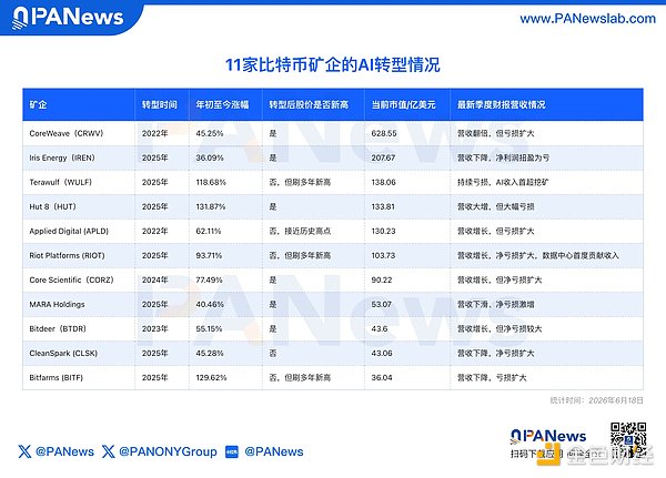 矿企的AI豪赌：估值进入分化阶段 翻身仗不好打
