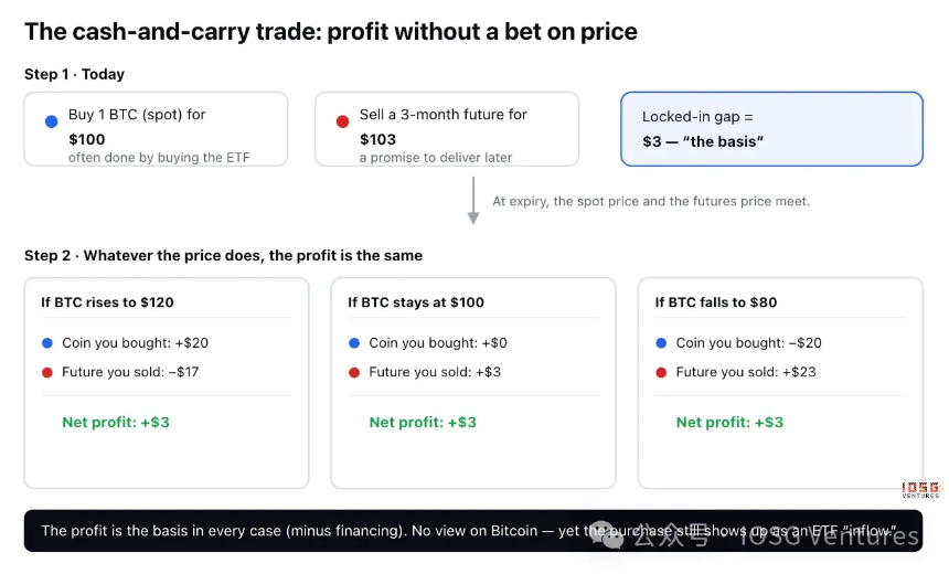 租来的信仰:比特币ETF资金流里,有多少是真钱