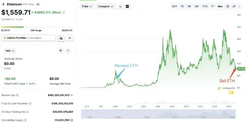 已有 8 年历史的 ETH 钱包在 1,500 美元支撑位的鲸鱼信念测试中转移了 37,806 ETH