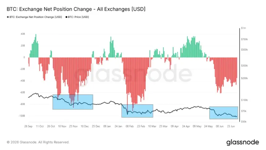 BTC Exchange Net Position Change 